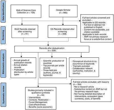 Bibliometric and literature synthesis on assisted natural regeneration: an evidence base for forest and landscape restoration in the tropics